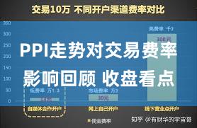 PPI走势对交易费率影响回顾 收盘看点